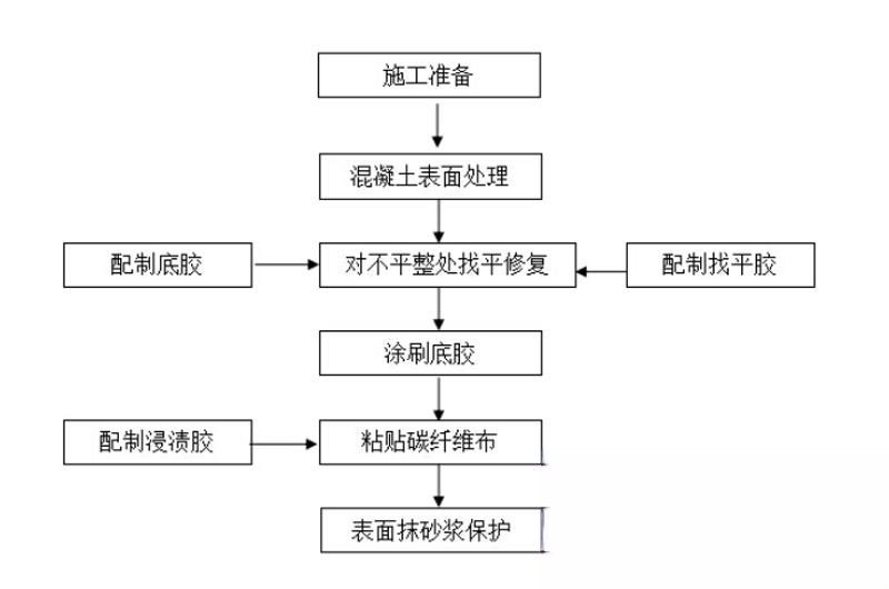 金乡碳纤维加固的优势以及使用方法